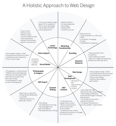 A Holistic Approach to Web Design